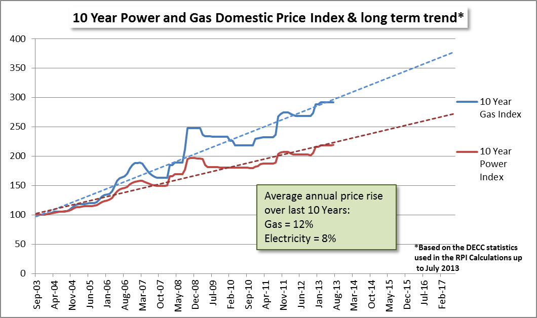 Electricity Prices On The Rise