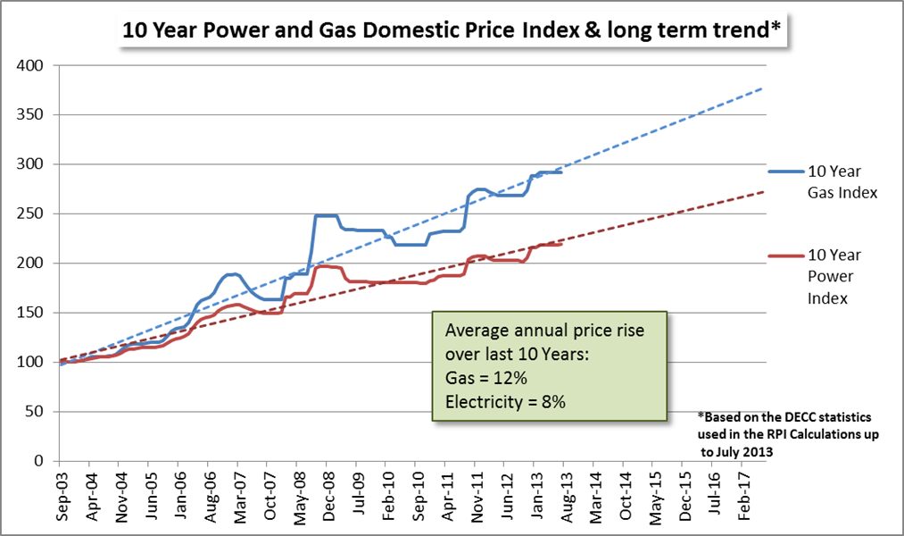 10-year-power-and-gas-trends-for-domestic-tariff.png